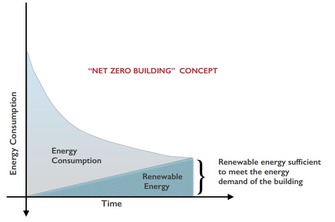 energy consumption